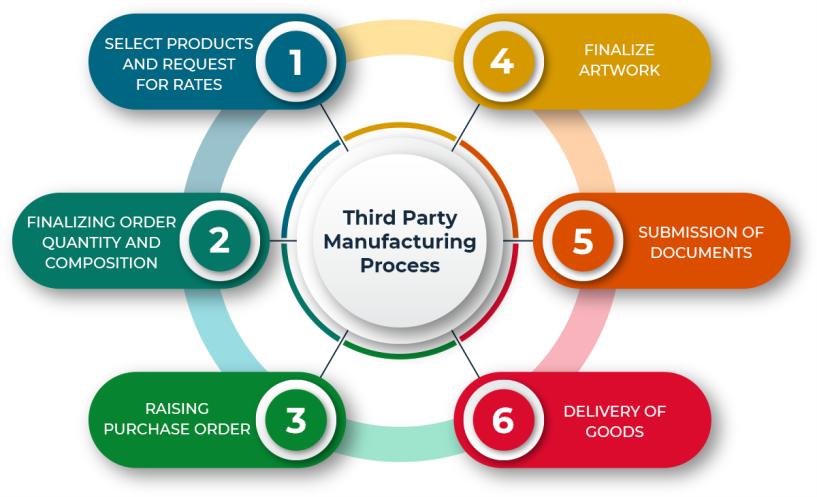 Third Party Maufacturing